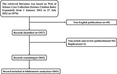 A bibliometric and visual analysis of obesity and polycystic ovary syndrome from 2012 to 2022